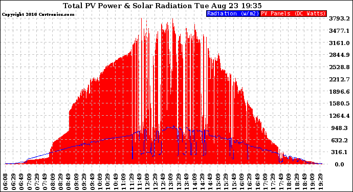 Solar PV/Inverter Performance Total PV Panel Power Output & Solar Radiation