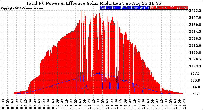 Solar PV/Inverter Performance Total PV Panel Power Output & Effective Solar Radiation