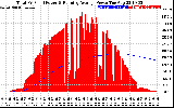 Solar PV/Inverter Performance Total PV Panel & Running Average Power Output