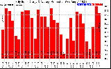 Solar PV/Inverter Performance Daily Solar Energy Production