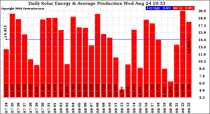 Solar PV/Inverter Performance Daily Solar Energy Production