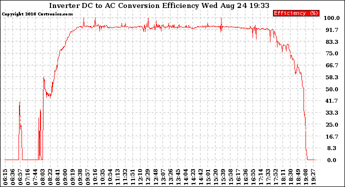 Solar PV/Inverter Performance Inverter DC to AC Conversion Efficiency