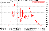 Solar PV/Inverter Performance Daily Energy Production Per Minute