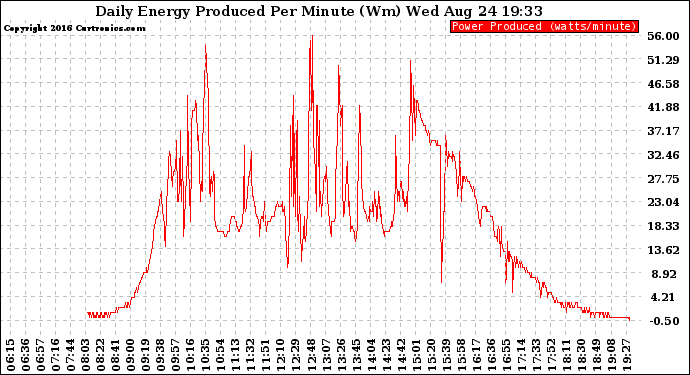 Solar PV/Inverter Performance Daily Energy Production Per Minute