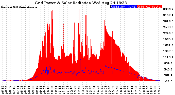 Solar PV/Inverter Performance Grid Power & Solar Radiation