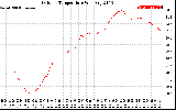 Solar PV/Inverter Performance Outdoor Temperature