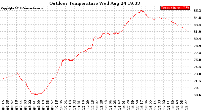 Solar PV/Inverter Performance Outdoor Temperature