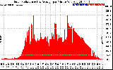 Solar PV/Inverter Performance Solar Radiation & Day Average per Minute