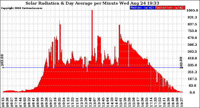 Solar PV/Inverter Performance Solar Radiation & Day Average per Minute