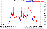 Solar PV/Inverter Performance Photovoltaic Panel Current Output