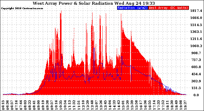 Solar PV/Inverter Performance West Array Power Output & Solar Radiation