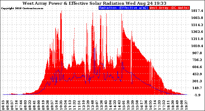 Solar PV/Inverter Performance West Array Power Output & Effective Solar Radiation