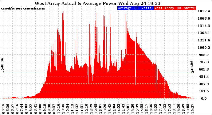 Solar PV/Inverter Performance West Array Actual & Average Power Output