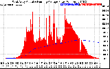 Solar PV/Inverter Performance West Array Actual & Running Average Power Output