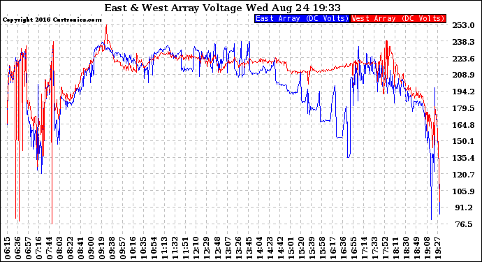 Solar PV/Inverter Performance Photovoltaic Panel Voltage Output