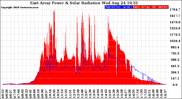 Solar PV/Inverter Performance East Array Power Output & Solar Radiation