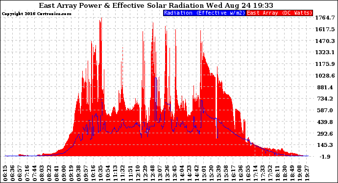 Solar PV/Inverter Performance East Array Power Output & Effective Solar Radiation