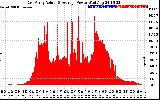 Solar PV/Inverter Performance East Array Actual & Average Power Output