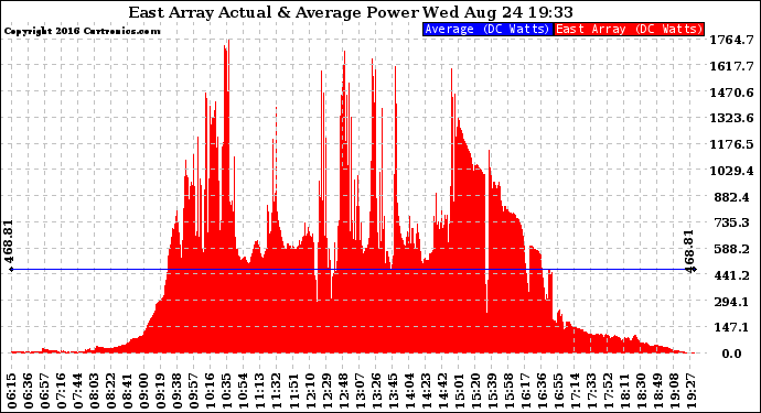 Solar PV/Inverter Performance East Array Actual & Average Power Output