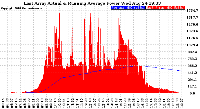 Solar PV/Inverter Performance East Array Actual & Running Average Power Output