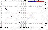 Solar PV/Inverter Performance Sun Altitude Angle & Sun Incidence Angle on PV Panels