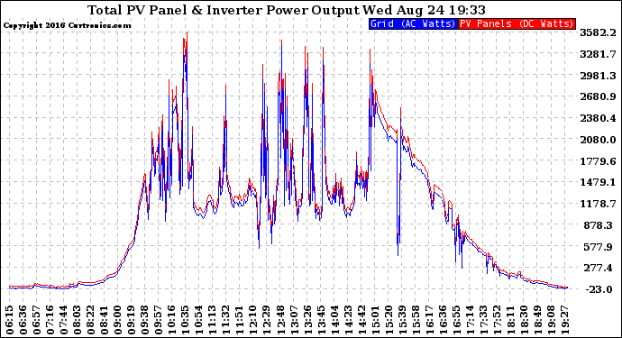 Solar PV/Inverter Performance PV Panel Power Output & Inverter Power Output