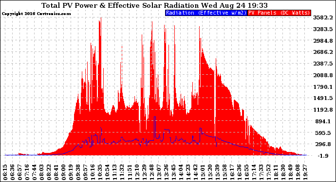 Solar PV/Inverter Performance Total PV Panel Power Output & Effective Solar Radiation