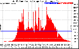 Solar PV/Inverter Performance Total PV Panel Power Output