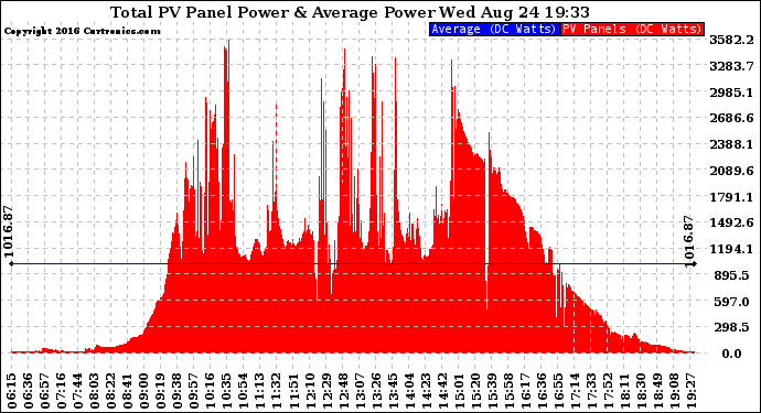 Solar PV/Inverter Performance Total PV Panel Power Output