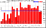 Solar PV/Inverter Performance Weekly Solar Energy Production Value