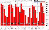 Solar PV/Inverter Performance Daily Solar Energy Production