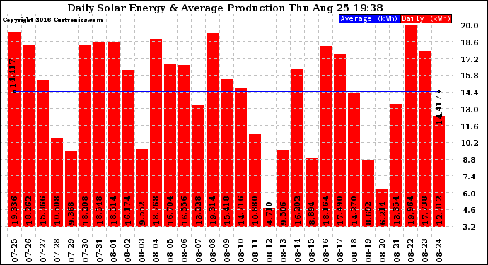 Solar PV/Inverter Performance Daily Solar Energy Production