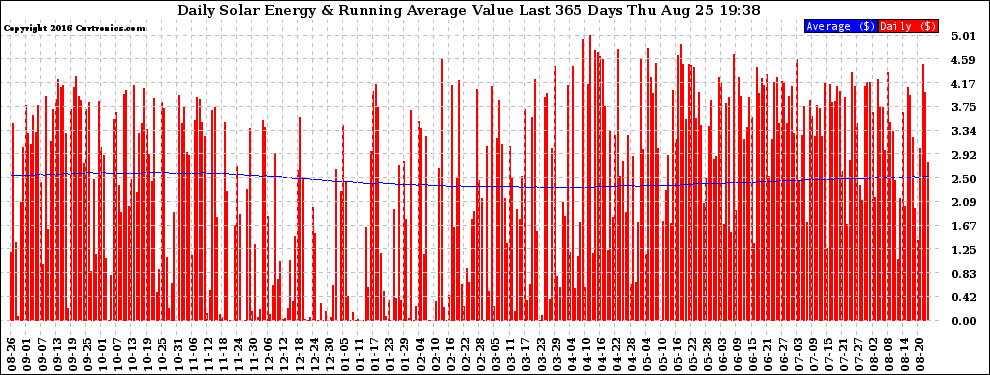 Solar PV/Inverter Performance Daily Solar Energy Production Value Running Average Last 365 Days