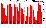 Solar PV/Inverter Performance Daily Solar Energy Production Value