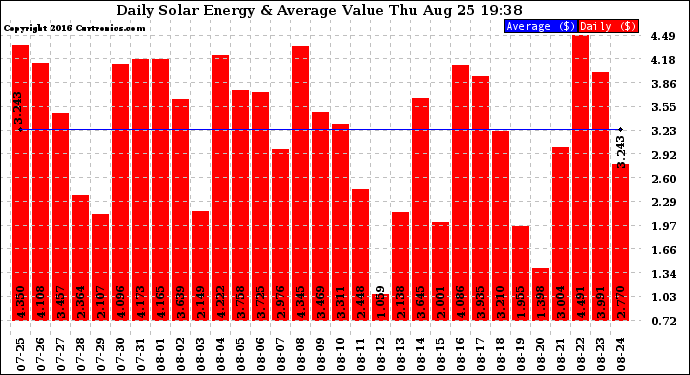 Solar PV/Inverter Performance Daily Solar Energy Production Value