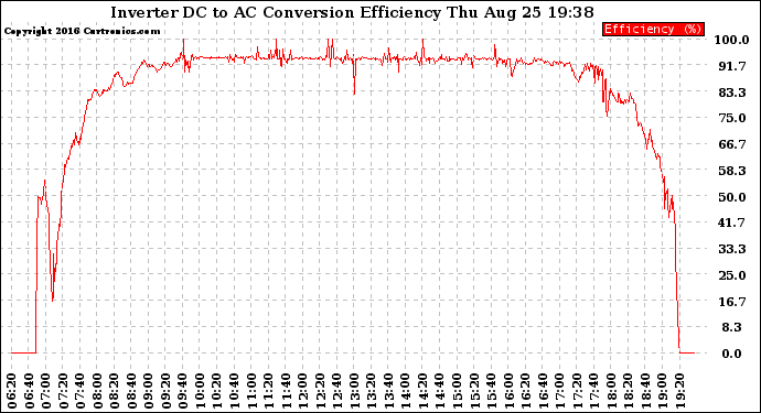 Solar PV/Inverter Performance Inverter DC to AC Conversion Efficiency