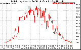 Solar PV/Inverter Performance Daily Energy Production Per Minute