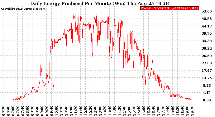 Solar PV/Inverter Performance Daily Energy Production Per Minute