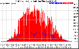 Solar PV/Inverter Performance Grid Power & Solar Radiation