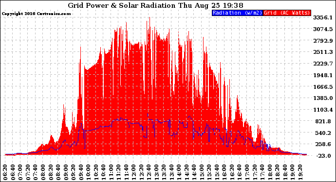 Solar PV/Inverter Performance Grid Power & Solar Radiation