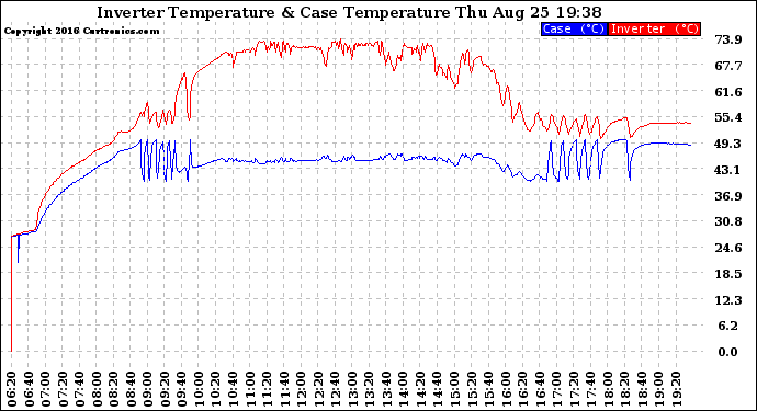 Solar PV/Inverter Performance Inverter Operating Temperature