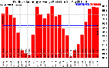 Solar PV/Inverter Performance Monthly Solar Energy Production