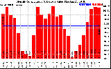 Solar PV/Inverter Performance Monthly Solar Energy Production Value