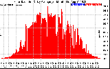 Solar PV/Inverter Performance Solar Radiation & Day Average per Minute