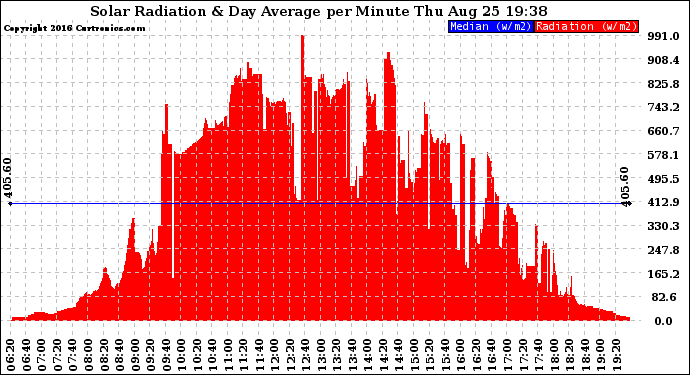 Solar PV/Inverter Performance Solar Radiation & Day Average per Minute