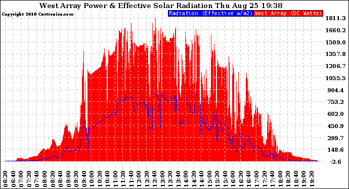 Solar PV/Inverter Performance West Array Power Output & Effective Solar Radiation