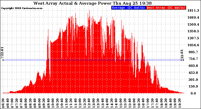 Solar PV/Inverter Performance West Array Actual & Average Power Output