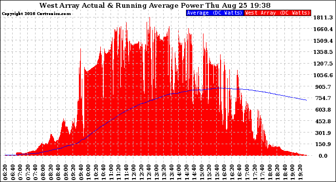 Solar PV/Inverter Performance West Array Actual & Running Average Power Output