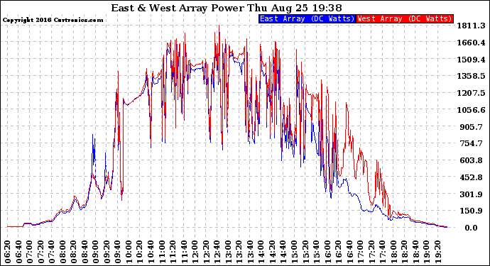 Solar PV/Inverter Performance Photovoltaic Panel Power Output