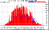 Solar PV/Inverter Performance East Array Power Output & Solar Radiation